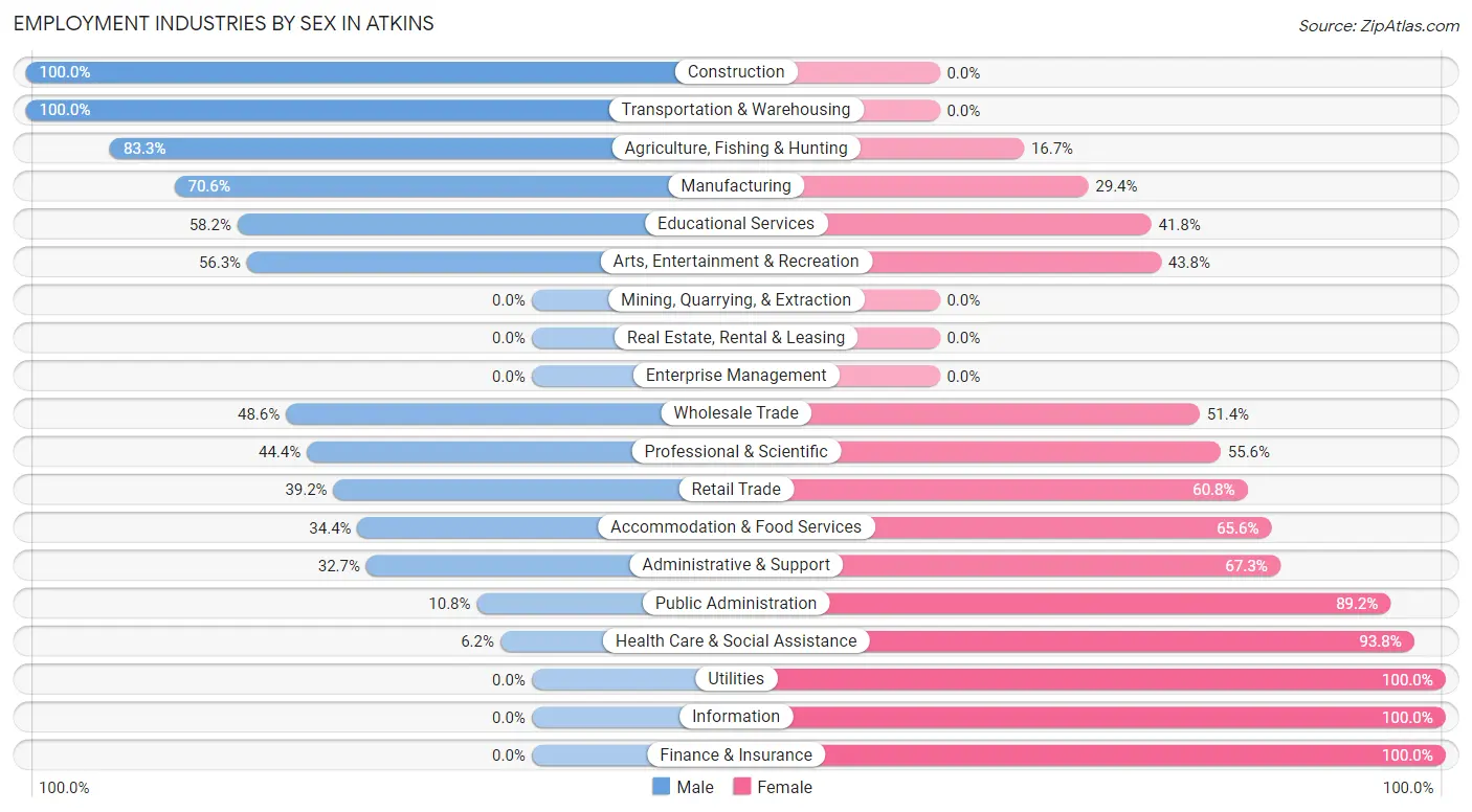 Employment Industries by Sex in Atkins