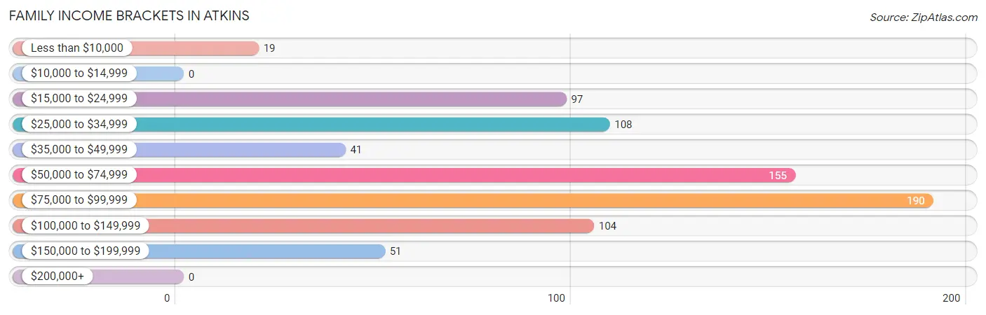 Family Income Brackets in Atkins