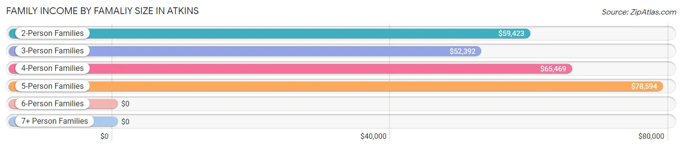 Family Income by Famaliy Size in Atkins