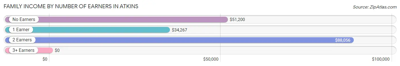 Family Income by Number of Earners in Atkins