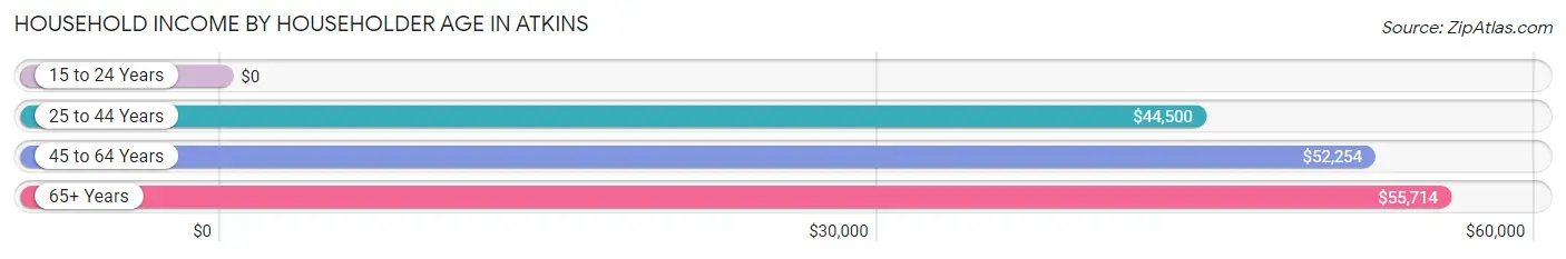 Household Income by Householder Age in Atkins