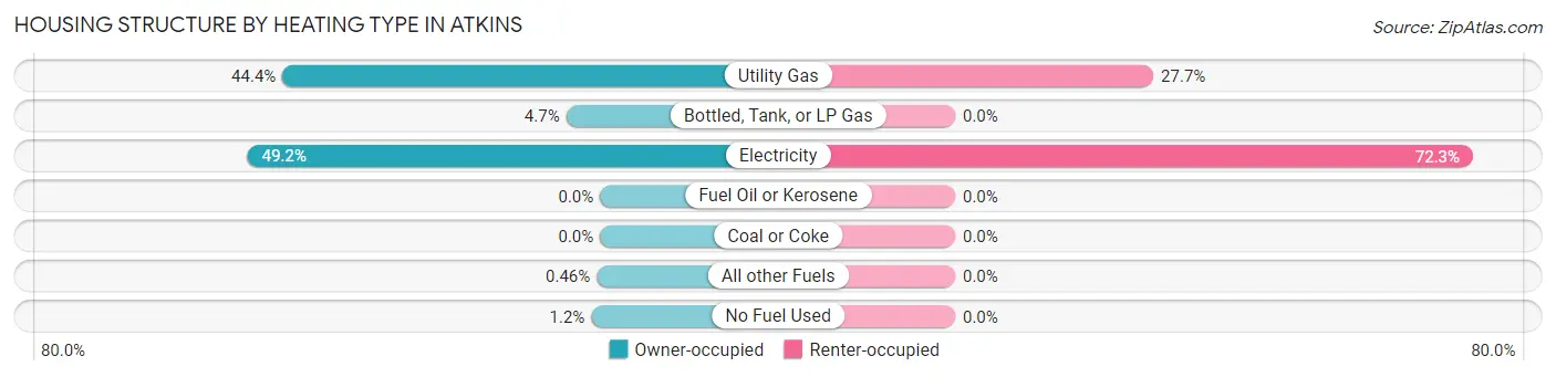 Housing Structure by Heating Type in Atkins