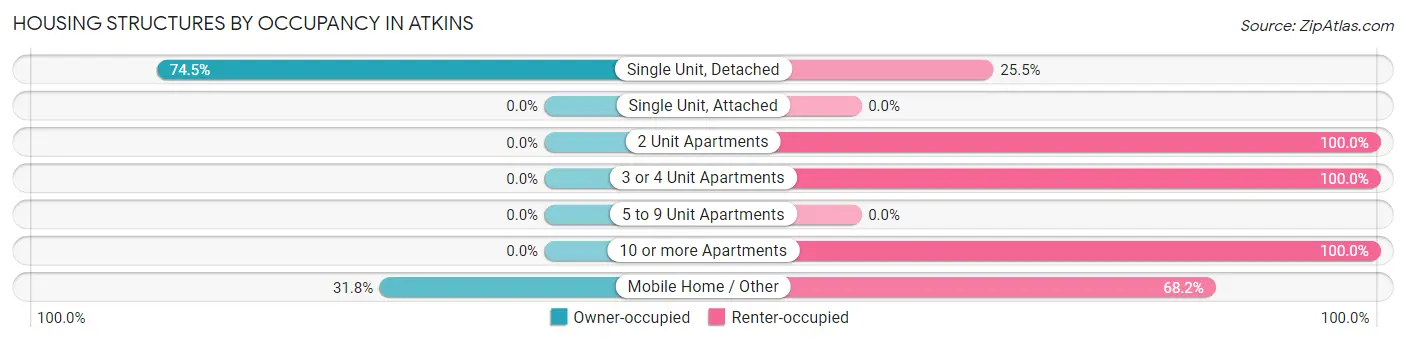 Housing Structures by Occupancy in Atkins