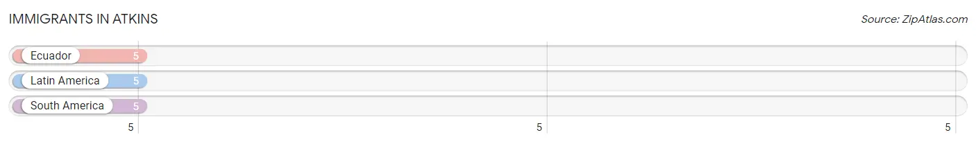 Immigrants in Atkins