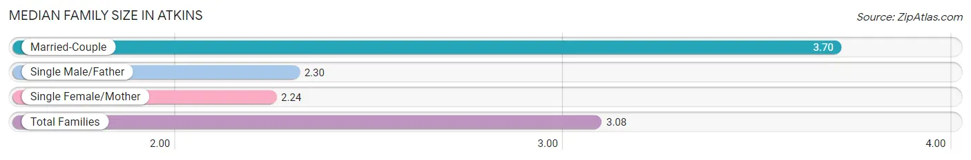 Median Family Size in Atkins