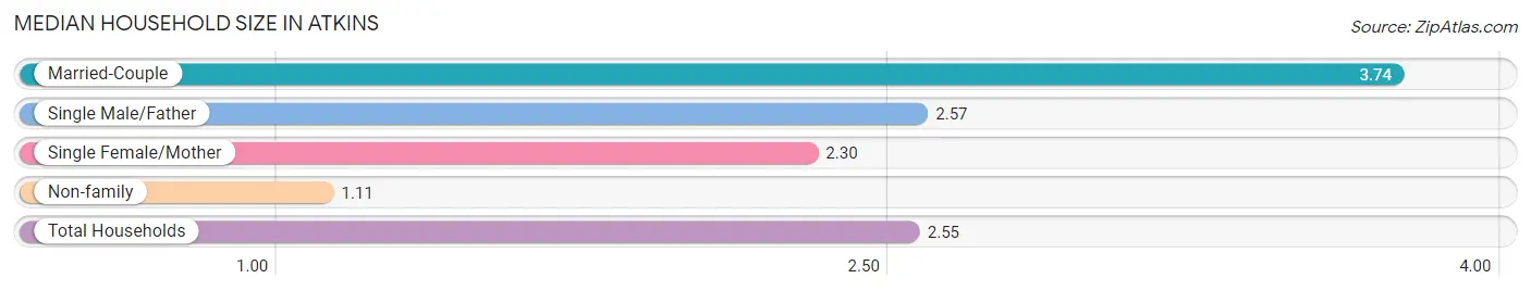 Median Household Size in Atkins