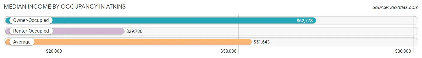 Median Income by Occupancy in Atkins