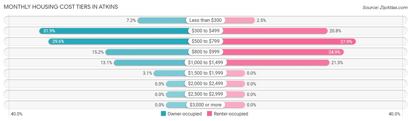 Monthly Housing Cost Tiers in Atkins