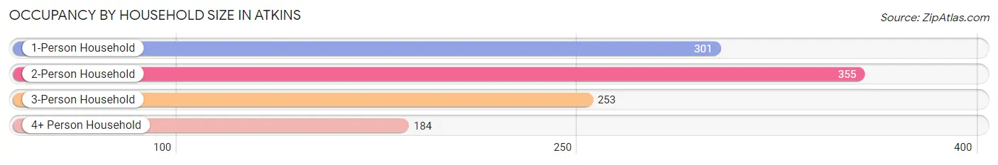 Occupancy by Household Size in Atkins