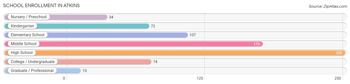 School Enrollment in Atkins