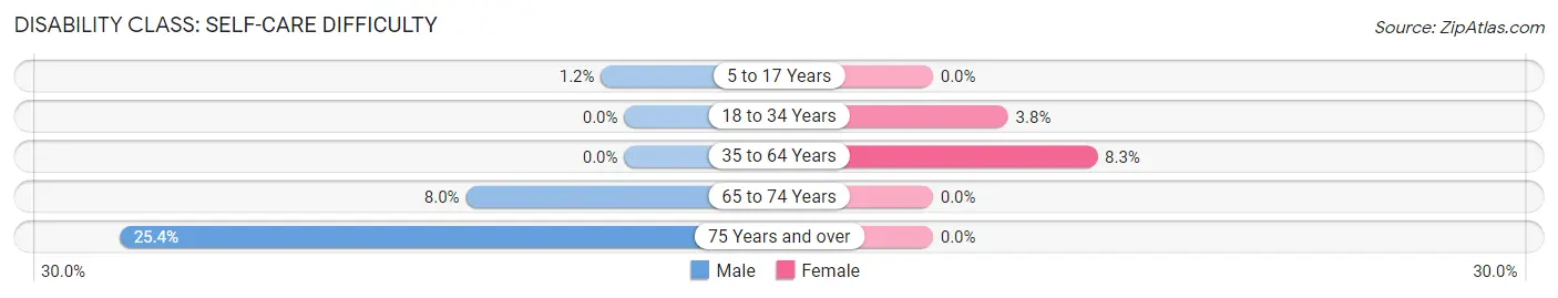 Disability in Atkins: <span>Self-Care Difficulty</span>