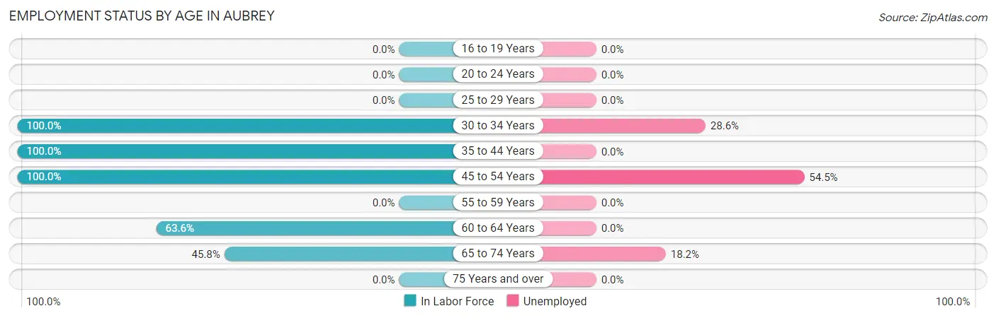 Employment Status by Age in Aubrey