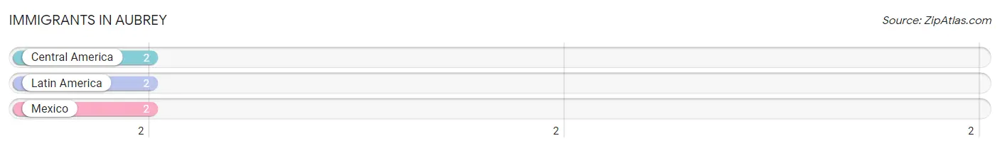 Immigrants in Aubrey