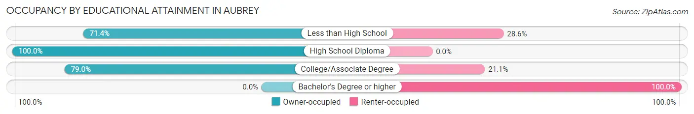 Occupancy by Educational Attainment in Aubrey