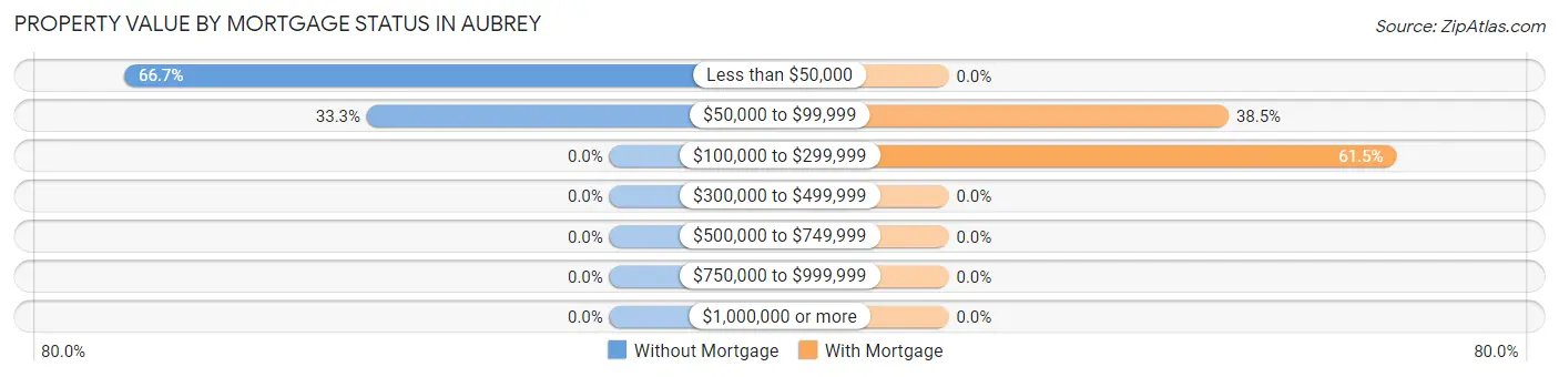 Property Value by Mortgage Status in Aubrey