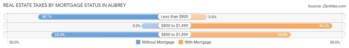 Real Estate Taxes by Mortgage Status in Aubrey