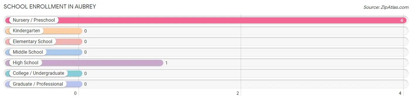 School Enrollment in Aubrey