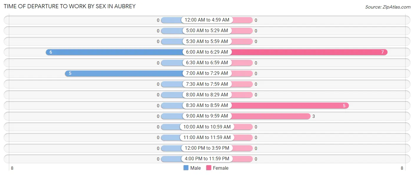Time of Departure to Work by Sex in Aubrey