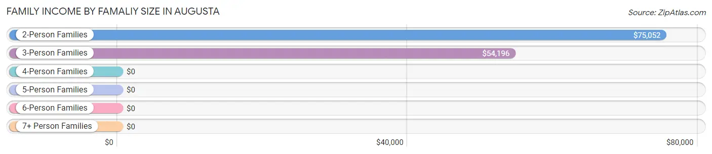 Family Income by Famaliy Size in Augusta