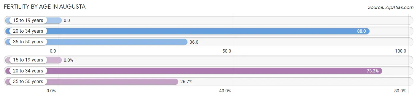 Female Fertility by Age in Augusta