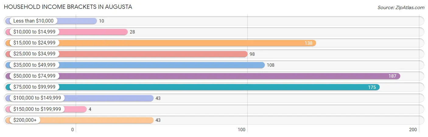 Household Income Brackets in Augusta