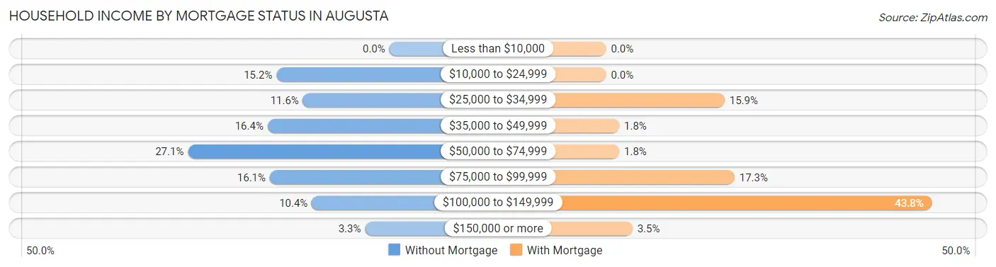 Household Income by Mortgage Status in Augusta