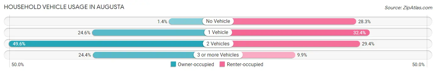 Household Vehicle Usage in Augusta