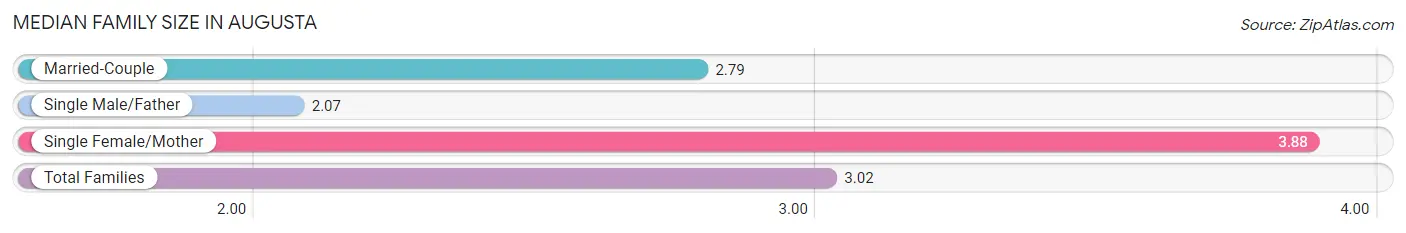 Median Family Size in Augusta