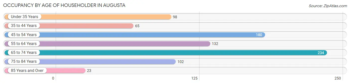 Occupancy by Age of Householder in Augusta