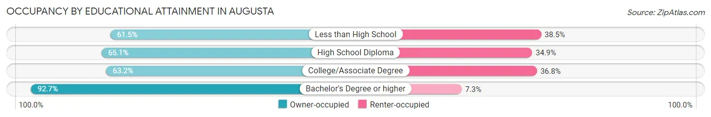 Occupancy by Educational Attainment in Augusta