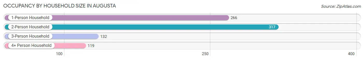 Occupancy by Household Size in Augusta