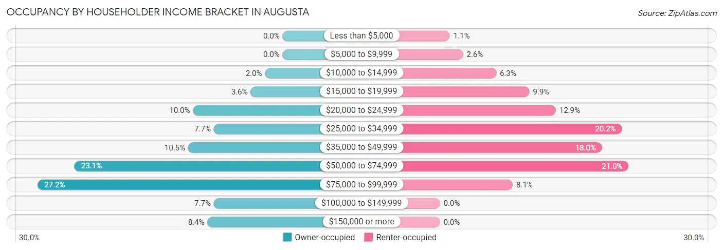 Occupancy by Householder Income Bracket in Augusta