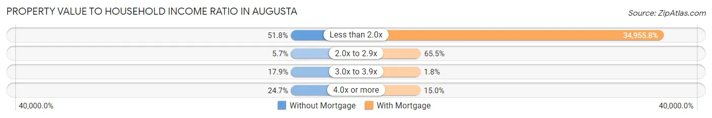 Property Value to Household Income Ratio in Augusta