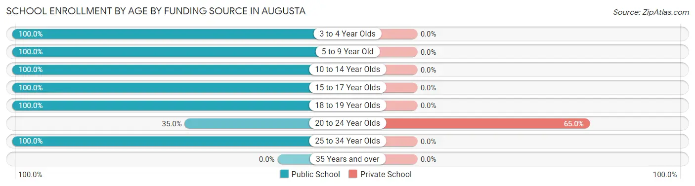 School Enrollment by Age by Funding Source in Augusta