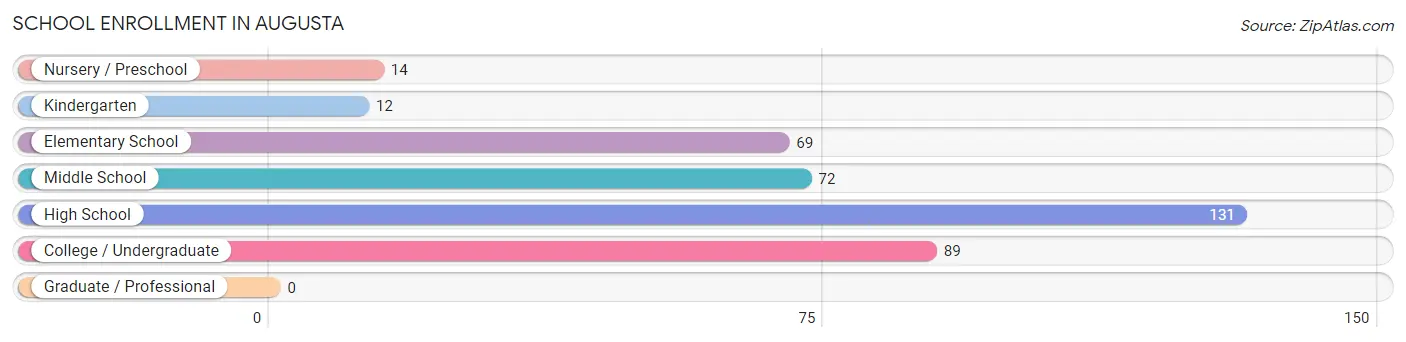 School Enrollment in Augusta
