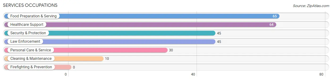 Services Occupations in Augusta