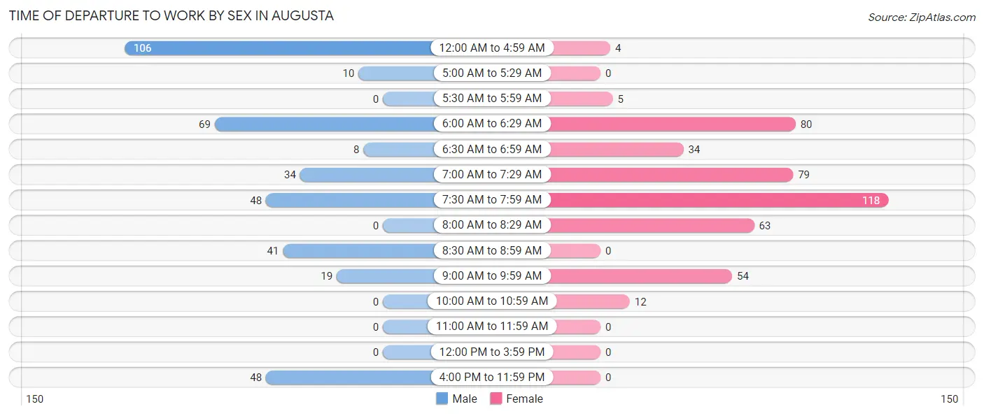 Time of Departure to Work by Sex in Augusta