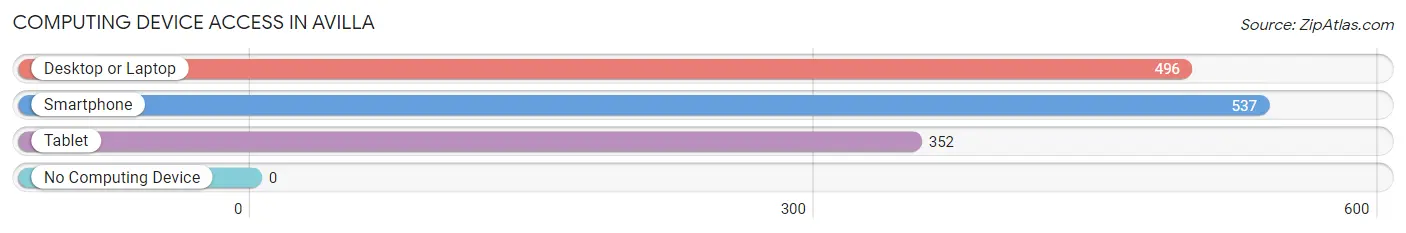Computing Device Access in Avilla