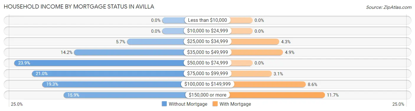 Household Income by Mortgage Status in Avilla