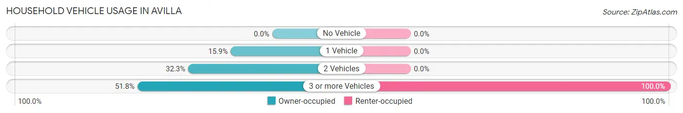 Household Vehicle Usage in Avilla