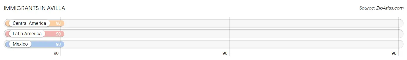 Immigrants in Avilla