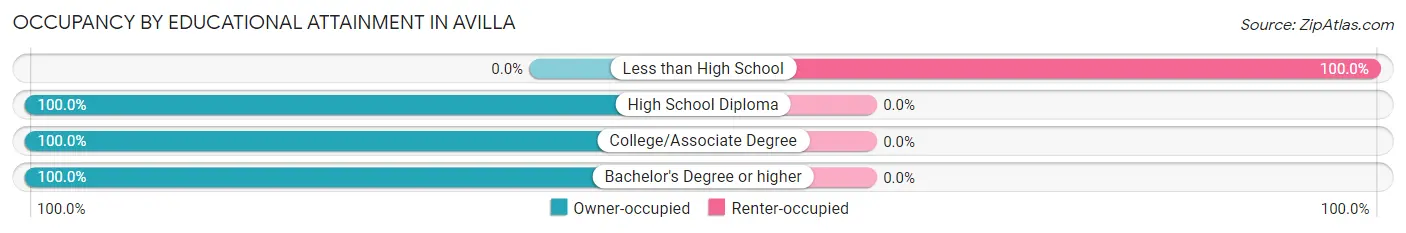 Occupancy by Educational Attainment in Avilla