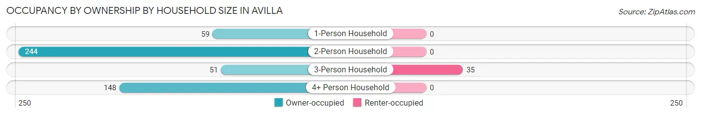 Occupancy by Ownership by Household Size in Avilla