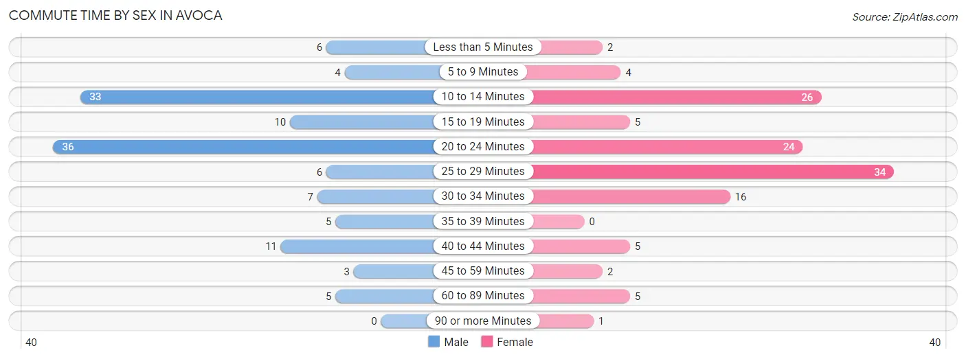 Commute Time by Sex in Avoca