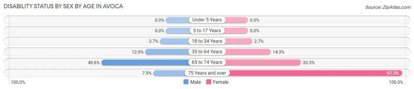 Disability Status by Sex by Age in Avoca