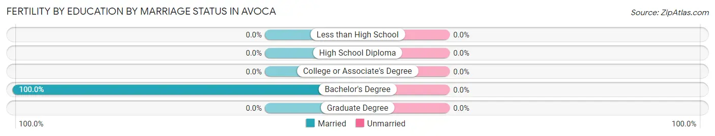 Female Fertility by Education by Marriage Status in Avoca