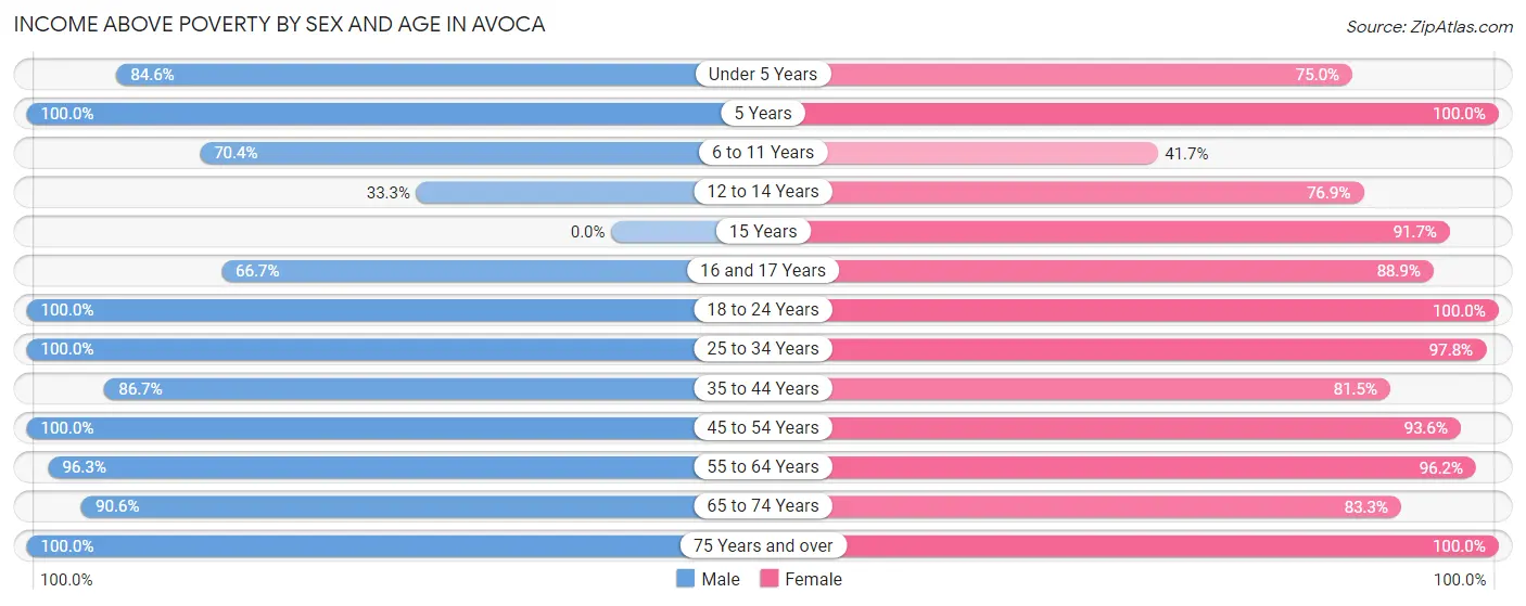 Income Above Poverty by Sex and Age in Avoca