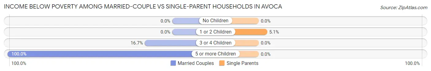 Income Below Poverty Among Married-Couple vs Single-Parent Households in Avoca