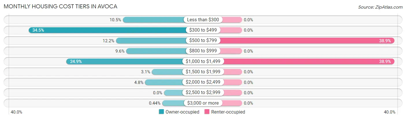 Monthly Housing Cost Tiers in Avoca