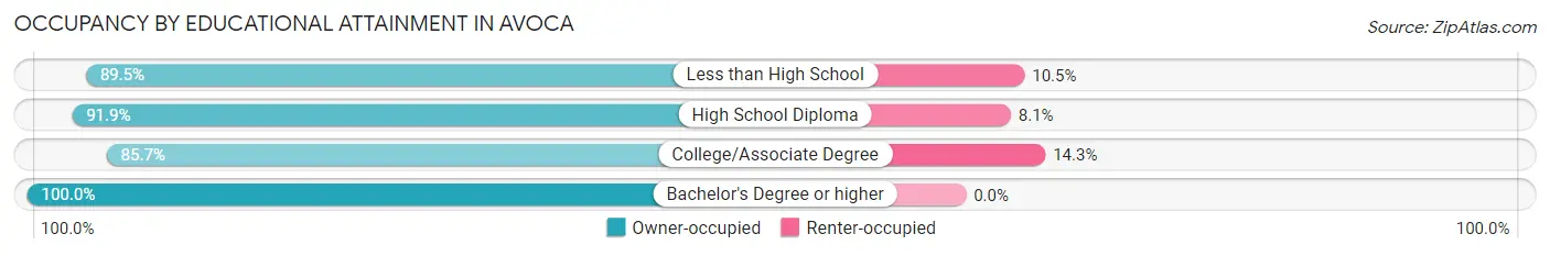 Occupancy by Educational Attainment in Avoca